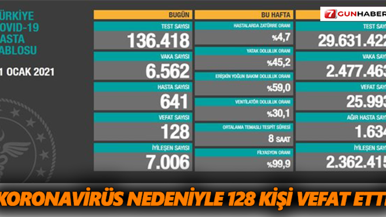 Koronavirüs nedeniyle 128 kişi vefat etti