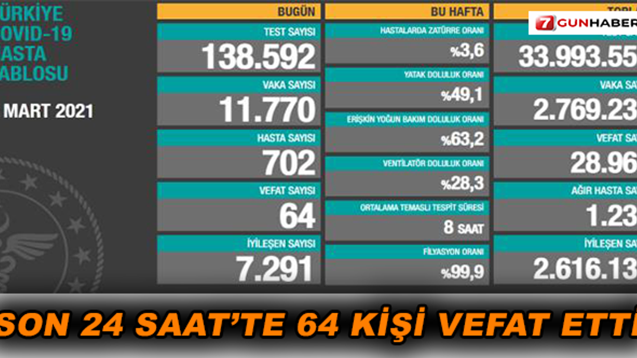 Son 24 saatte 64 kişi vefat etti