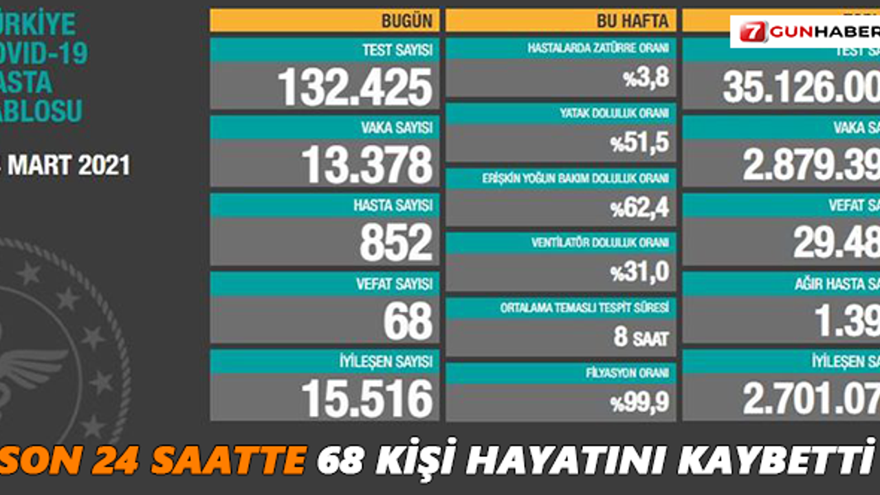 Son 24 saatte 68 kişi hayatını kaybetti