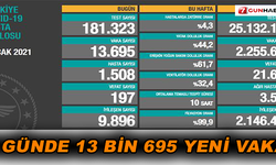 1 günde 13 bin 695 yeni vaka