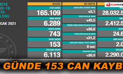 1 günde 153 kişi vefat etti