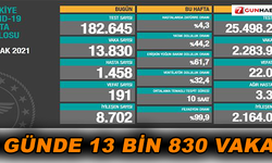 1 günde 13 bin 830 vaka!
