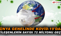 Dünya genelinde Koronavirüs’ten iyileşenlerin sayısı 72 milyonu geçti