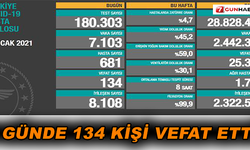 Koronavirüs nedeniyle 134 kişi vefat etti