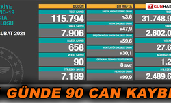 1 günde 90 can kaybı