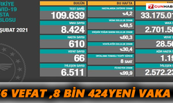 66 vefat ,8 bin 424 yeni vaka !