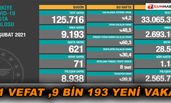 71 vefat ,9 bin 193 yeni vaka !