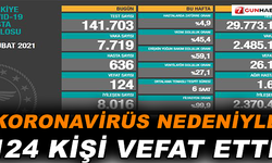 Koronavirüs nedeniyle 124 kişi vefat etti