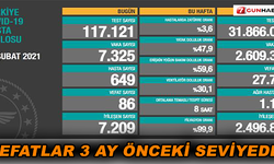 Vefatlar 3 ay önceki seviyede!
