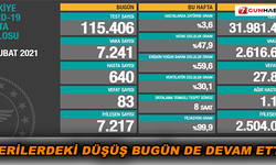Verilerdeki düşüş bugün de devam etti
