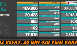 102 vefat, 20  bin 428  yeni vaka !