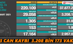 153 can kaybı  3.208 bin 173 vaka!