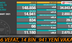 66 vefat, 14 bin 941 yeni vaka !