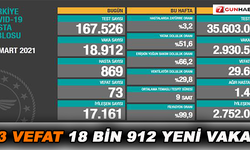 73 vefat 18 bin 912 yeni vaka !