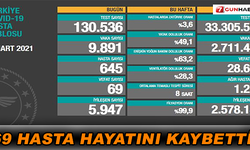 Bugün koronavirüs'ten 69 kişi vefat etti