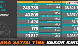 Vaka sayısı yine rekor seviyede